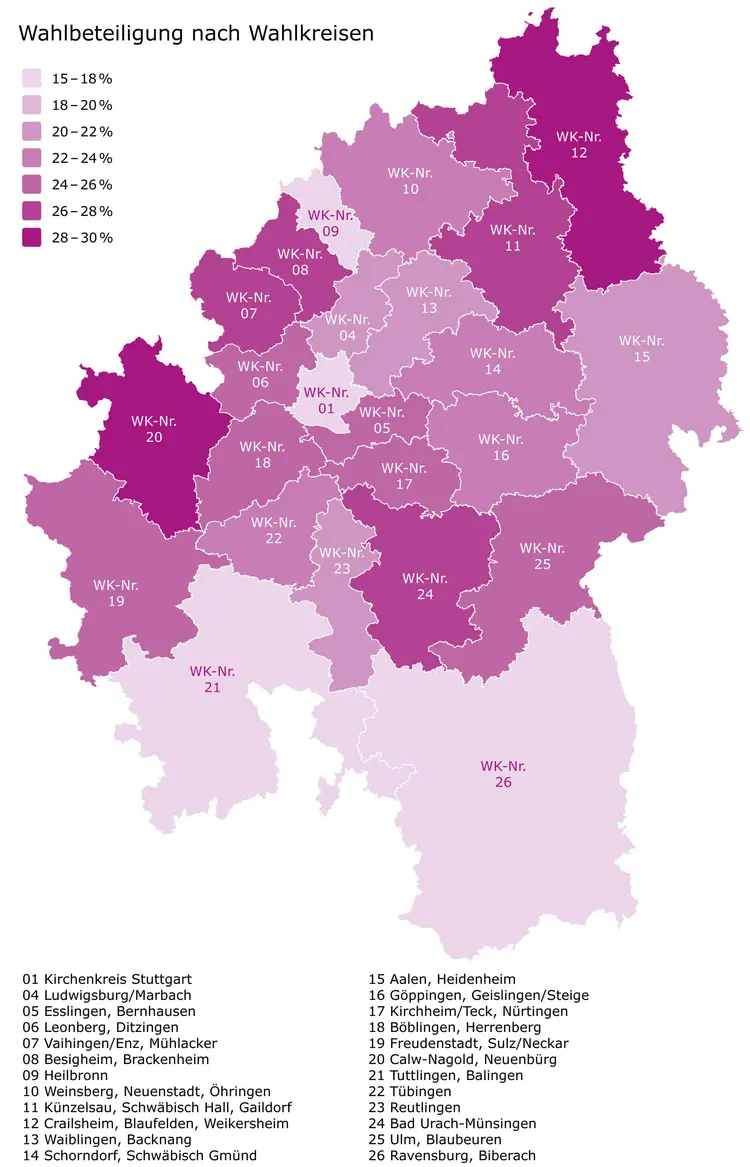 So unterschiedlich war die Beteiligung in den Wahlbezirken der Landeskirche: Mit 29,7 Prozent erreichte der Wahlkreis Crailsheim, Blaufelden, Weikersheim die höchste Beteiligung. Der Wahlkreis Tuttlingen/Balingen wies nur 15,8 Prozent und damit den niedrigsten Wert auf.