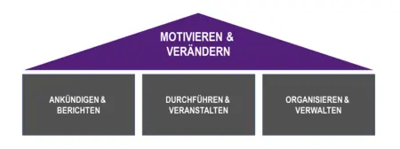 Modell_Haus-Motivieren