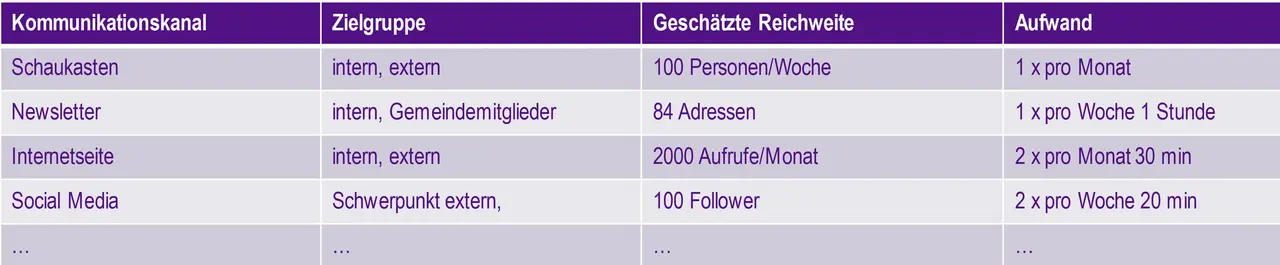 Beispieltabelle zur Erfassung der Kommunikationsaktivitäten.