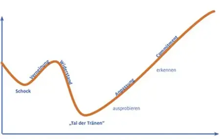 Kurve der Veränderung