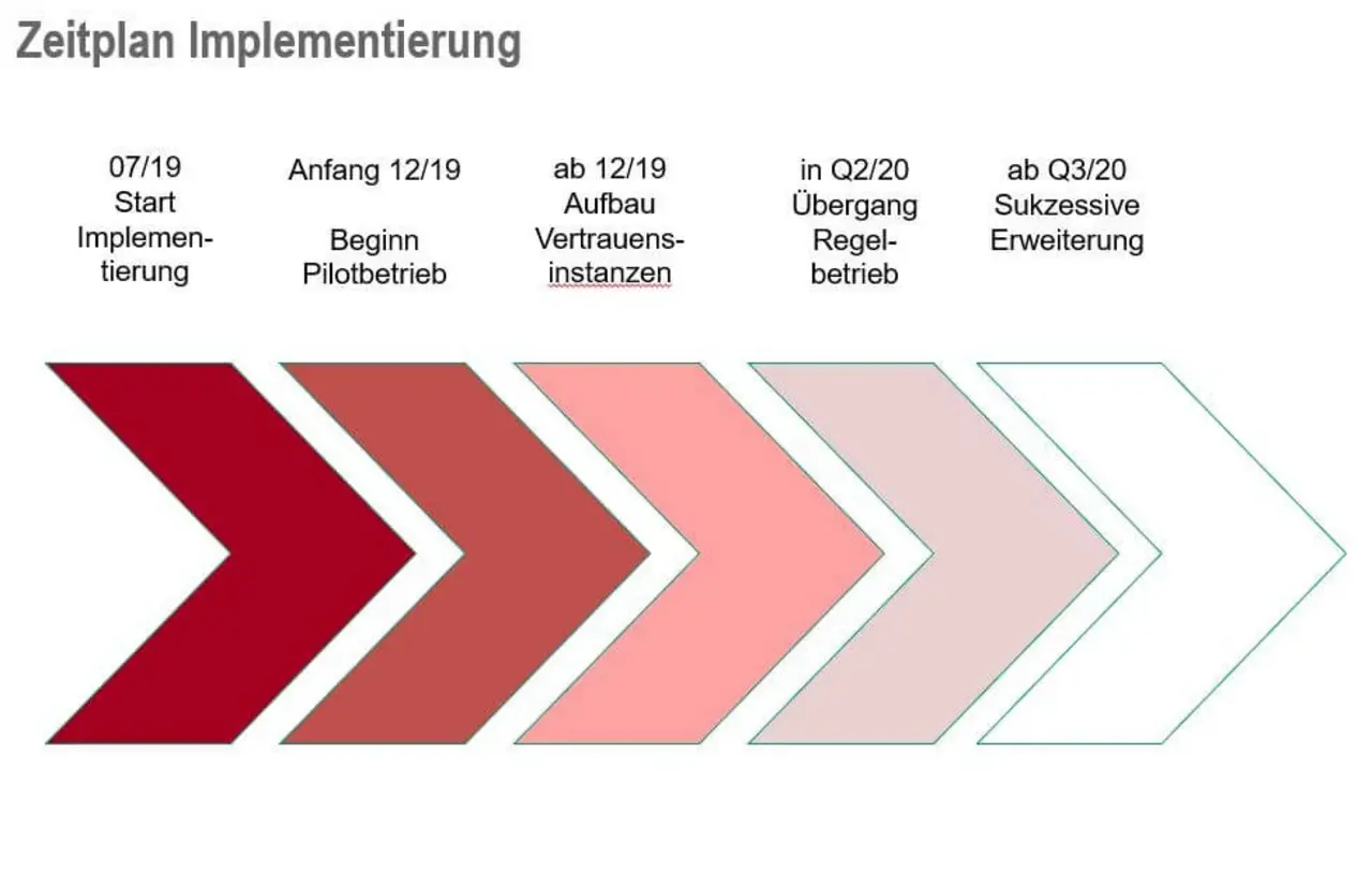 So sieht der aktuelle Zeitplan zur Implementierung des Digitalen Gemeindemanagements aus.