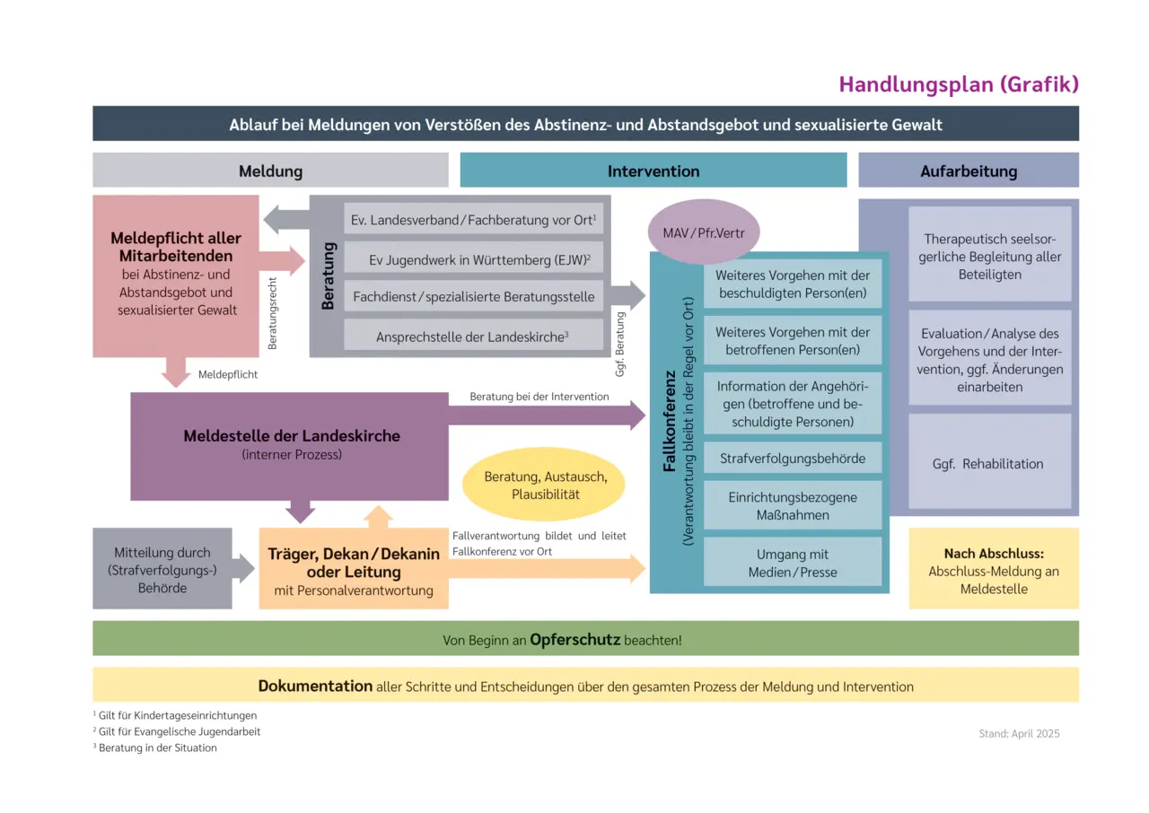 Grafik Leitfaden Intervention sexualisierte Gewalt Grafik Leitfaden Intervention sexualisierte Gewalt