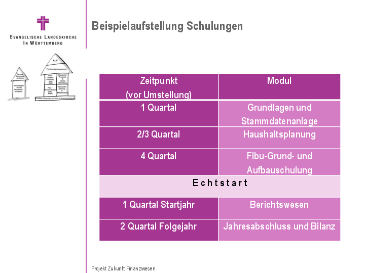 Projekt Zukunft Finanzwesen