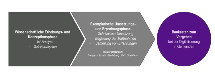 Grafik_Weg-zum-Baukasten Zwei Phasen im Projekt auf dem Weg zum Baukasten