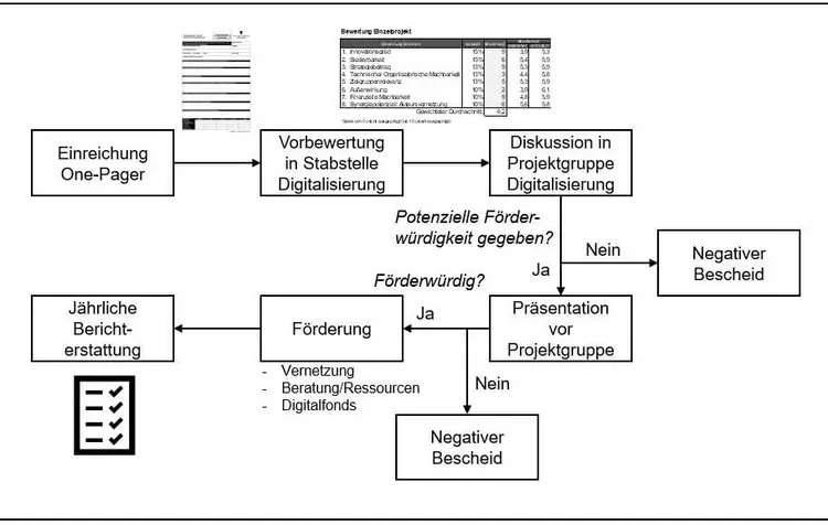 Ablauf Projektantrag Innovationsvorhaben Ablauf Projektantrag