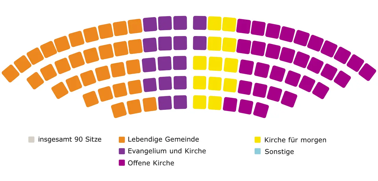 So sieht die Sitzverteilung in der 16. Landessynode aus. Zu vergeben waren am Sonntag 90 Mandate.