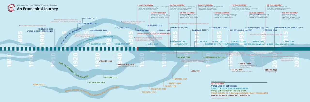 Das Schaubild zeigt die unterschiedlichen Strömungen, die sich nach der Weltmissionskonferenz in Edinburgh 1910 entwickelten.