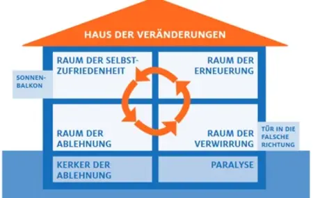 Grafik_Haus der Veränderung Grafik: Haus der Veränderung