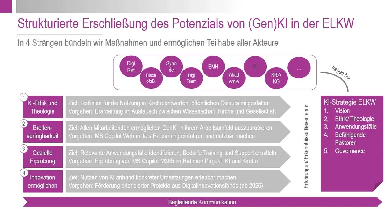 Erarbeitung der KI-Strategie der Ev. Landeskirche in Württemberg