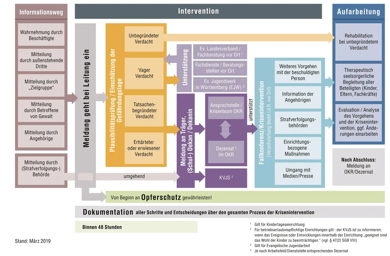 Ein Überblick über das Interventionskonzept der württembergischen Landeskirche.