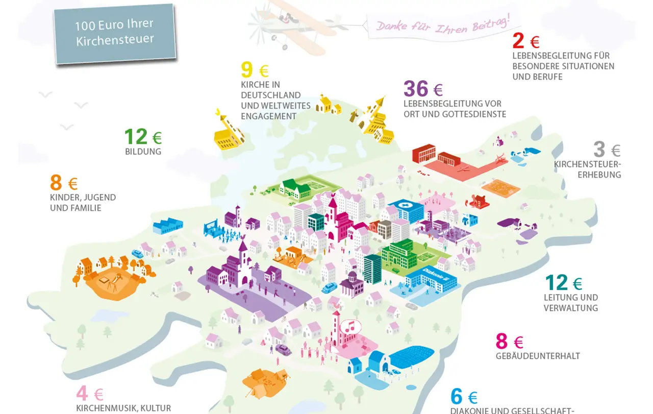 Seit Juli erklären eine Broschüre und eine neue Webseite, wofür die Kirchensteuer verwendet wird.