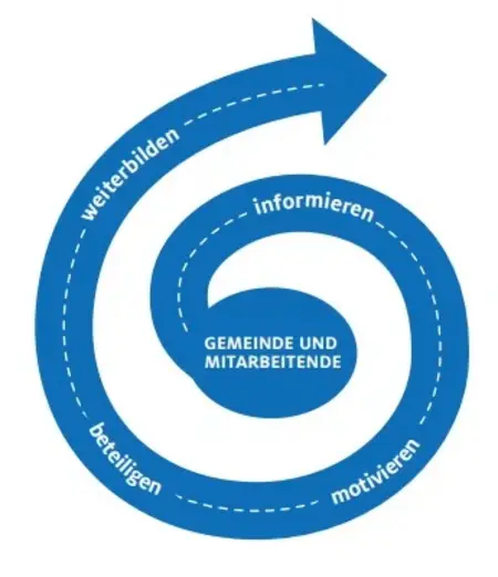 Kirche im Veränderungsprozess Kirche im Veränderungsprozess