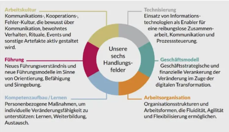 Abbildung 1: Der Untersuchung zugrunde liegende Handlungsfelder im Betrieb.