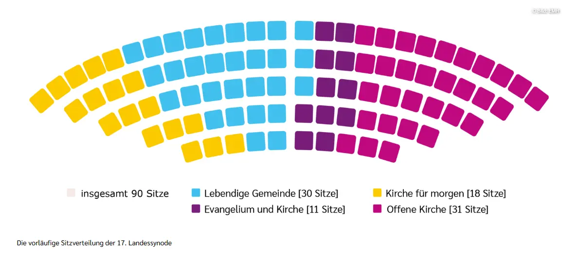 Sitzverteilung