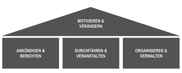 Grafik_Modell-Haus Das Modell „Haus“ mit vier Kategorien anhand von relevanten Bereichen einer Gemeinde